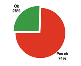 OK 26%, pas OK 74%