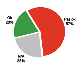 OK 20%, pas OK 57%, N/A 23%