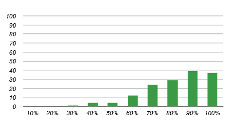 Graphique pourcentages échantillon du gouvernement flamand